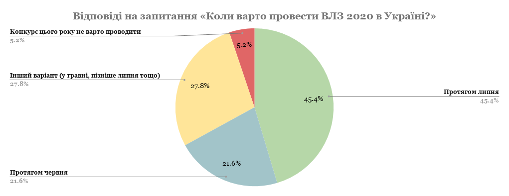 Відповіді на запитання «Коли варто провести ВЛЗ 2020 в Україні_» (1)